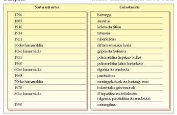 1. Taula: Infekzio gaixotasunen aurkako txertoak.<br>